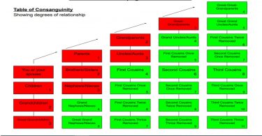 The table of consanguinity helps when inheriting from a relative