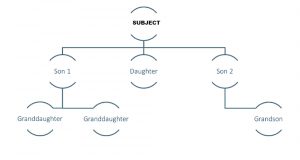 Lineal Descendants Chart