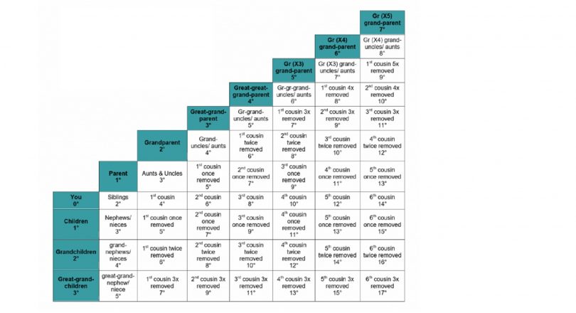Table of Consanguinity
